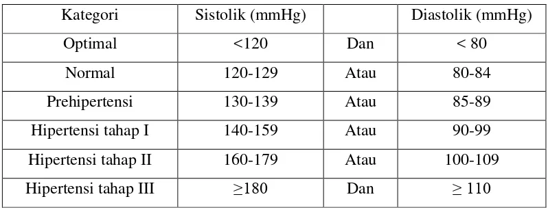 Tabel 2.1Klasifikasi tekanan darah menurut ESH/ESC (2013) 