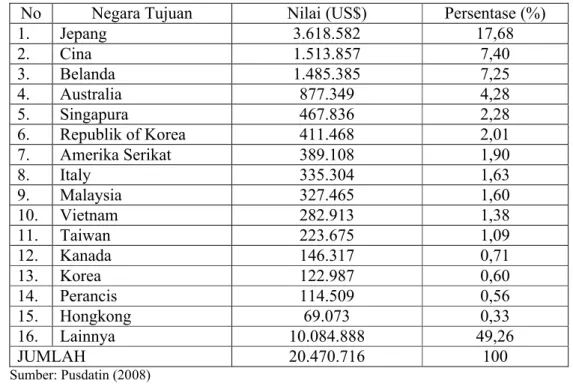 Tabel 2. Nilai Ekspor Tanaman Hias Indonesia Tahun 2008