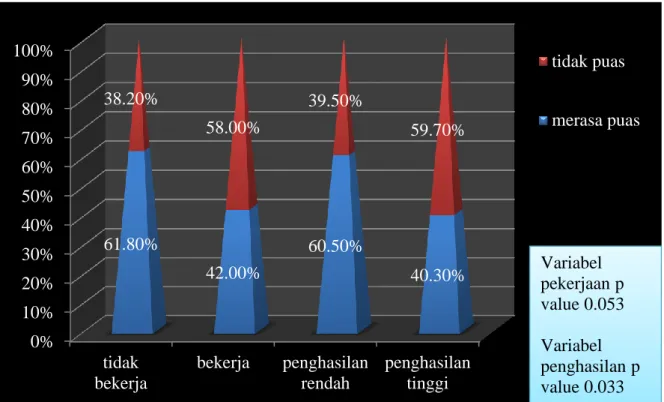 Diagram III.3. Hubungan antara pekerjaan dan penghasilan dengan kepuasan  pasien terhadap mutu pelayanan kesehatan di Puskesmas Kecamatan Pesanggrahan 