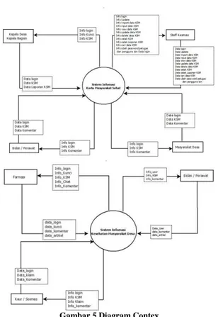 Gambar 5 Diagram Contex 