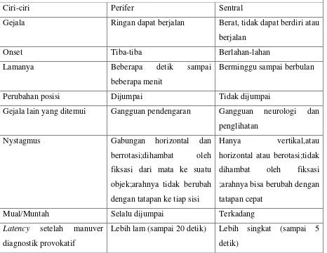 Tabel 3.Perbedaan vertigo sentral dan vertigo perifer 