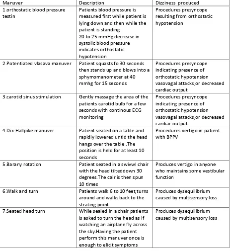 Tabel 5.Pemeriksaan/manuver pada pasien dizziness 