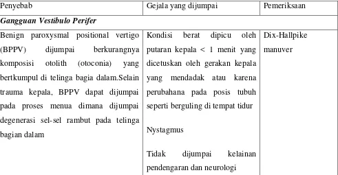 Tabel 1.Berbagai penyebab dizziness pada sistem vestibuler perifer dan vestibuler 