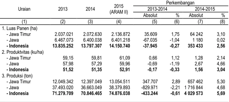 Tabel 1. Perkembangan Luas Panen, Produktivitas, dan Produksi Padi  di Jawa Timur, Jawa dan Nasional Tahun 2013-2015 