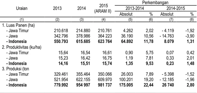 Tabel 5. Perkembangan Luas Panen, Produktivitas, dan Produksi Kedelai  di Jawa Timur, Jawa dan Nasional Tahun 2013-2015 