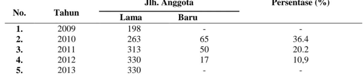 Tabel  3.  Perkembangan  Jumlah  Anggota  Gapoktan  Arihta  Ersada  Tahun  2009-2013  No