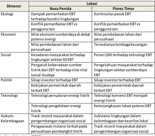 Tabel 2.  Atribut-atribut  pengungkit  menurut  dimensi  keberlanjutan  di  Nusa  Penida  dan Flores Timur 