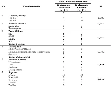 Tabel 5 menunjukkan bahwa perbedaan Activity Daily Livingkontrol pada pasien Stroke Akut di di Unit Stroke RSUP Dr