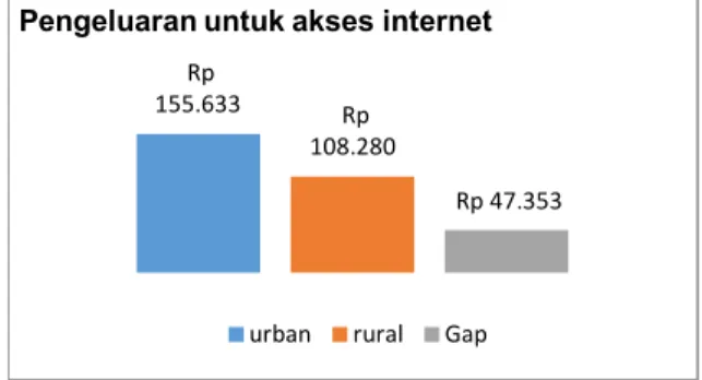 Gambar 13. Pengeluaran untuk akses internet  Bagi  responden  di  wilayah  urban,  biaya  yang diperlukan untuk mengakses internet  rata-rata  sebesar  Rp