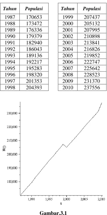 Grafik jumlah populasi penduduk sebenarnya dari tahun 1987 sampai 2010 