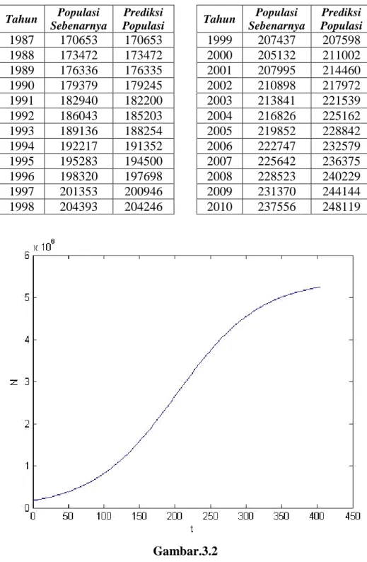 Grafik jumlah populasi prediksi berdasarkan model Verhults 