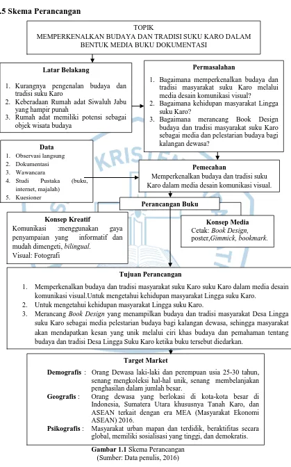 Gambar 1.1  Skema Perancangan (Sumber: Data penulis, 2016) 