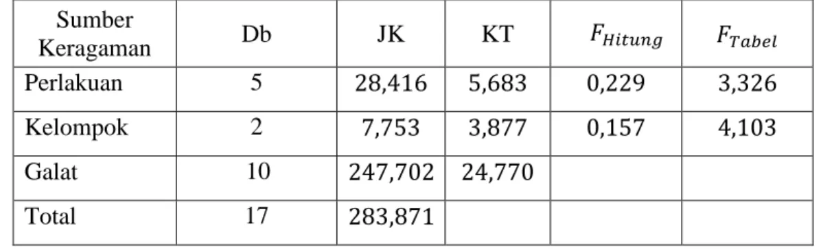 Tabel 4.9 Hasil Uji Analisis Keragaman RAK Simetris dan Tak Lengkap Seimbang (36  pola) pada Data Pertambahan Bobot Badan Kelinci (gr/ekor/hari) Menggunakan  Program SPSS  Hasil Hipotesis  No