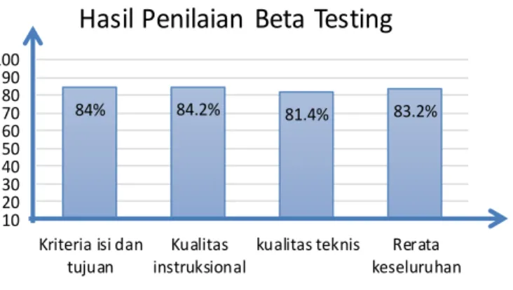 Gambar 2. Diagram Hasil Uji Beta 