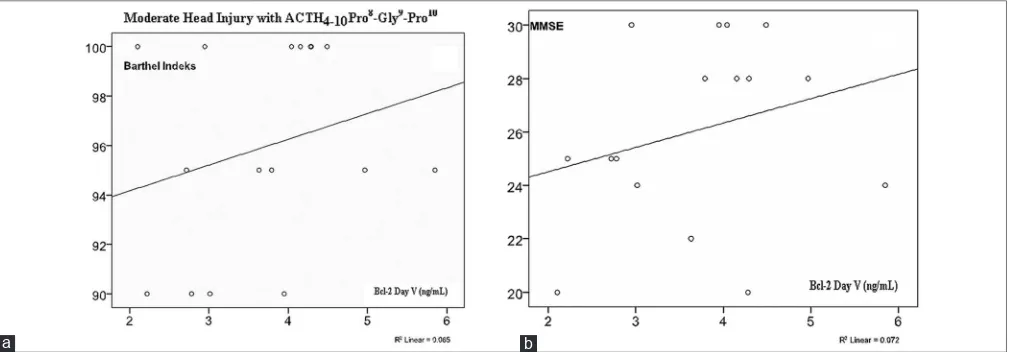 Figure 9: (a) Correlation of serum Bcl-2 concentration on day 5 with Barthel Index (r = 0.336; P = 0.111)