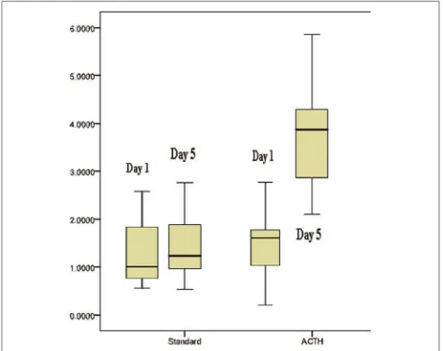 Figure 3: The decrease of Bcl-2 in MHI in standard therapy combined with ACTH4-10Pro8-Gly9-Pro10 group