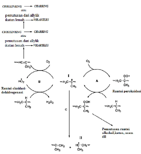 Gambar 2.13 Mekanisme degradasi termal dari PP nanokomposit                                   (Zanetti dkk, 2002) 