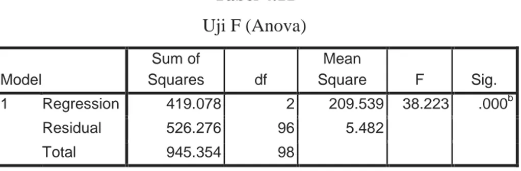 Tabel 4.11  Uji F (Anova)  Model  Sum of  Squares  df  Mean  Square  F  Sig.  1  Regression  419.078  2  209.539  38.223  .000 b Residual  526.276  96  5.482    Total  945.354  98   
