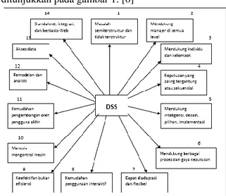 Gambar 1. Karakteristik dan kapabilitas kunci  DSS  