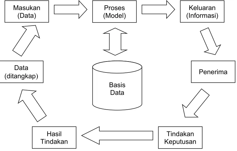 Gambar 2.3.   Siklus Informasi