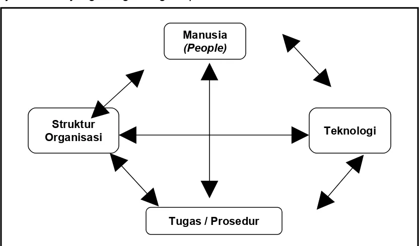 Gambar 1.1.  Komponen Dasar dari Organisasi