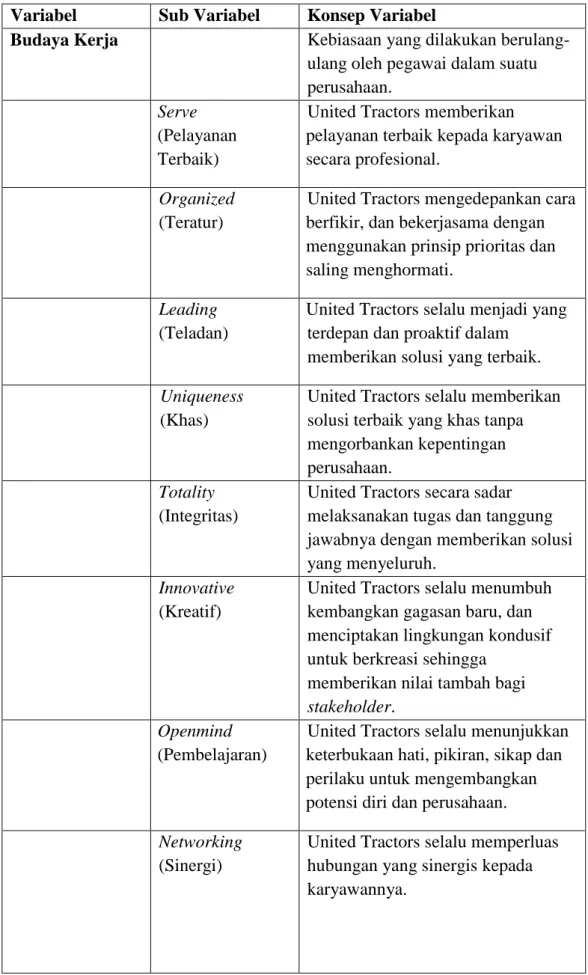 Tabel 3.1 Definisi Operasional Variabel Budaya Kerja.  Variabel  Sub Variabel  Konsep Variabel 