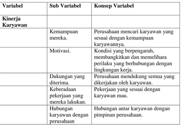 Tabel 3.2 Definisi Operasional Variabel Kinerja Karyawan  Variabel  Sub Variabel  Konsep Variabel  Kinerja 