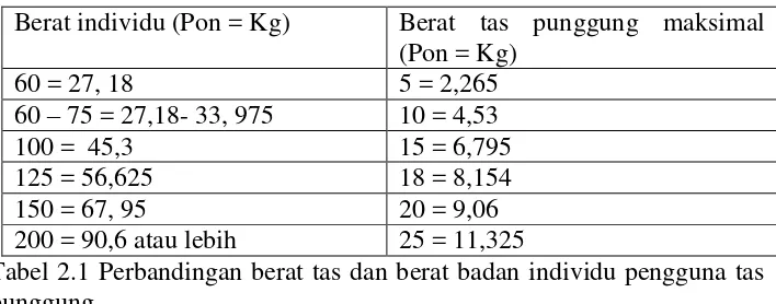 Tabel 2.1 Perbandingan berat tas dan berat badan individu pengguna tas punggung. 