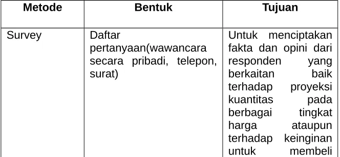 Tabel 4.1. Metode Pengestimasian Permintaan