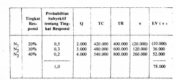 Tabel 5.1. Penghasilan dan Biaya