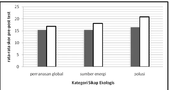 Gambar 4. Perbandingan Sikap Ekologis kelompok eksperimen  PENUTUP 