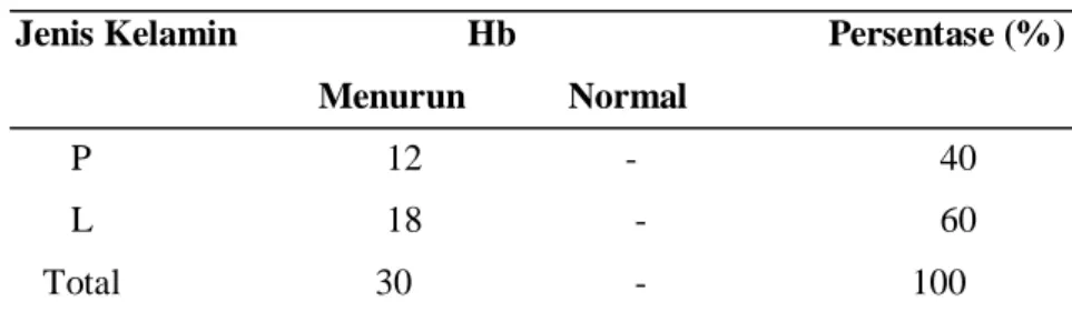 Tabel 2  Distribusi sampel berdasarkan serum iron 
