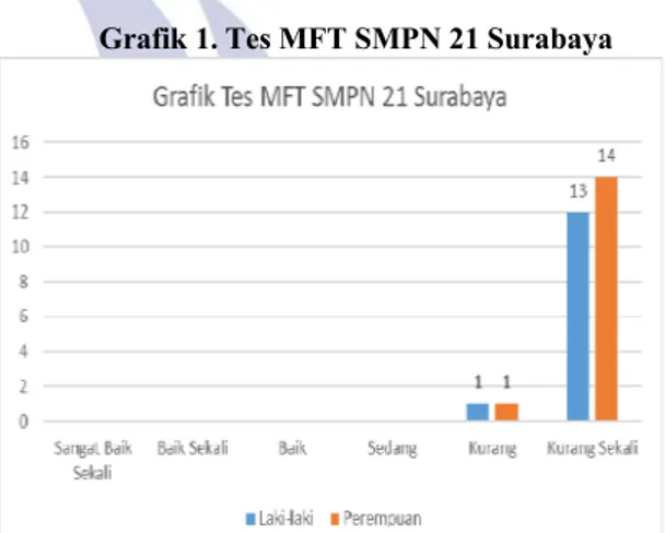 Grafik 1. Tes MFT SMPN 21 Surabaya 