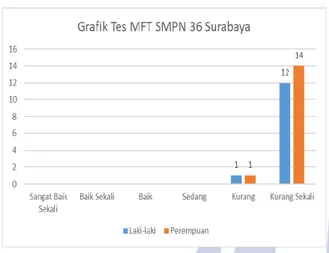Grafik 2. Tes MFT SMPN 36 Surabaya 