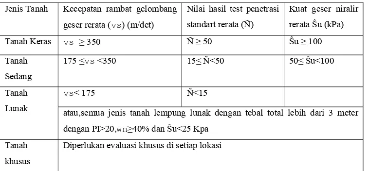 Tabel 2.3. Definisi Jenis Tanah 