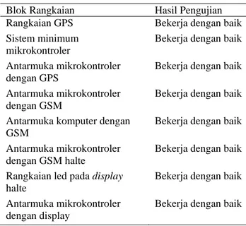 Table 2. Hasil Pengujian Perangkat Keras  Blok Rangkaian  Hasil Pengujian  Rangkaian GPS  Bekerja dengan baik  Sistem minimum 