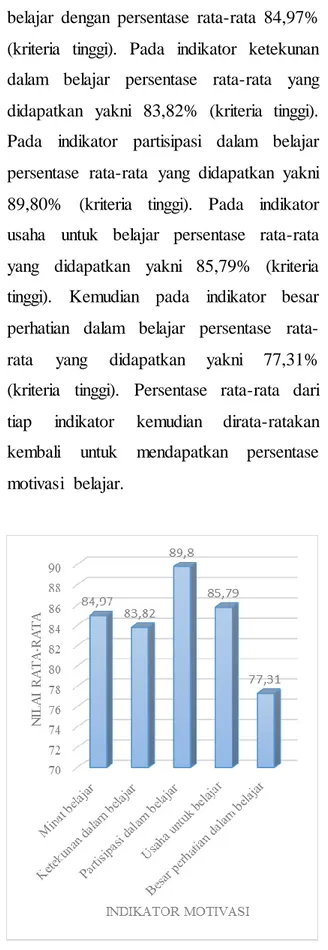 Gambar  1. Nilai Rata-rata  Motivasi  Siswa Tiap  Indikator   