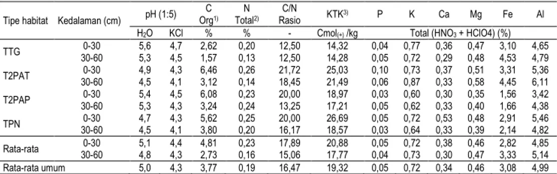 Tabel 1. Sifat kimia tanah lahan sagu di Pulau Seram, Maluku 