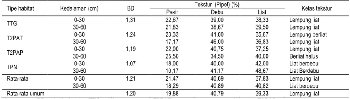 Tabel 2. Sifat fisika tanah lahan sagu di Pulau Seram, Maluku 