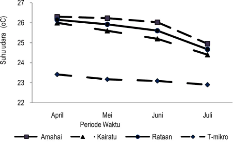 Gambar 2. Kondisi suhu udara di Pulau Seram, Maluku  Curah hujan 