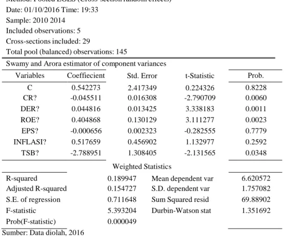 Tabel 3. Regresi Data Panel Model Random Effect 