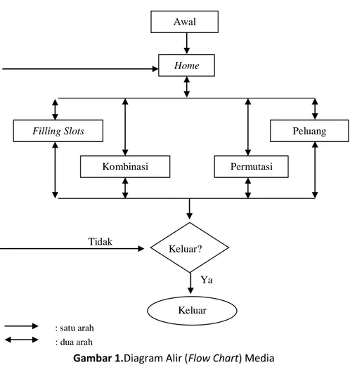Gambar 1.Diagram Alir (Flow Chart) Media 