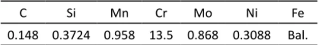 Tabel 1.    Komposisi   kimia   baja   tahan   karat   martensitik  13Cr-1Mo  yang  digunakan  dalam  penelitian  ini 