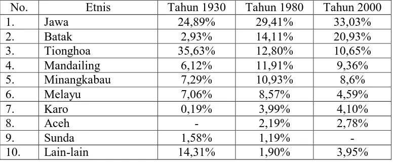 Tabel 3. Jumlah Perbandingan Etnis di Kota Medan pada tahun 1930, 1980 dan 2000 