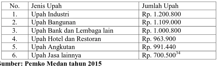 Tabel 5. Upah Minimum Regional Kota Medan Tahun 2015  