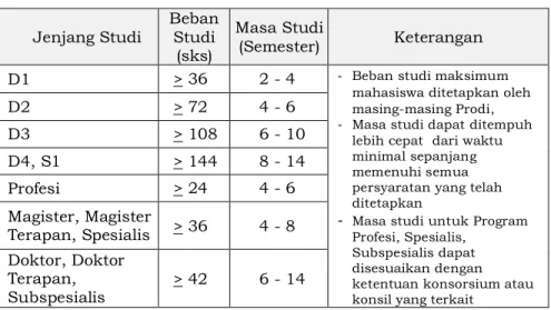 Tabel 1. Beban Studi dan Masa Studi Mahasiswa  Jenjang Studi  Beban 