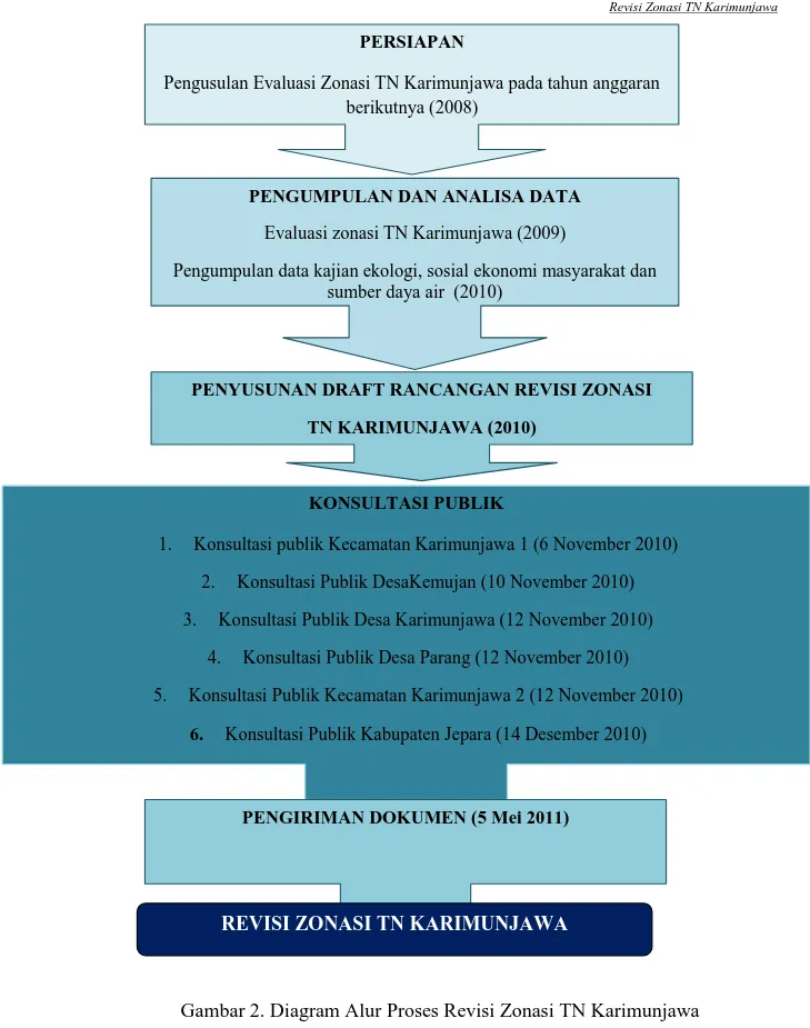 Gambar 2. Diagram Alur Proses Revisi Zonasi TN Karimunjawa 