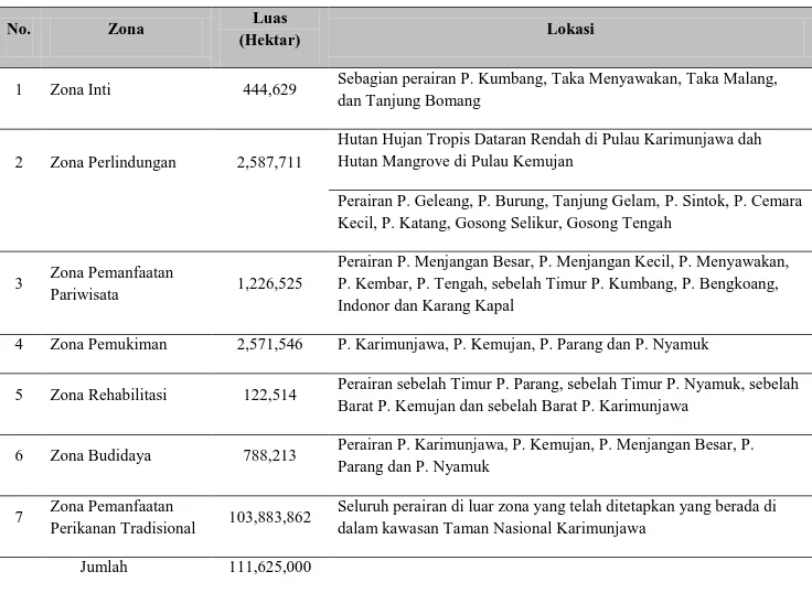 Tabel 1. Zonasi Taman Nasional Karimunjawa saat ini 