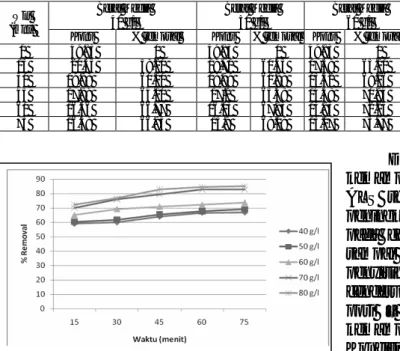 Tabel 1.   Prosentase Penurunan ALS dengan konsentrasi ALS Awal 49.83 ppm  pada Diameter Media 16 Mesh