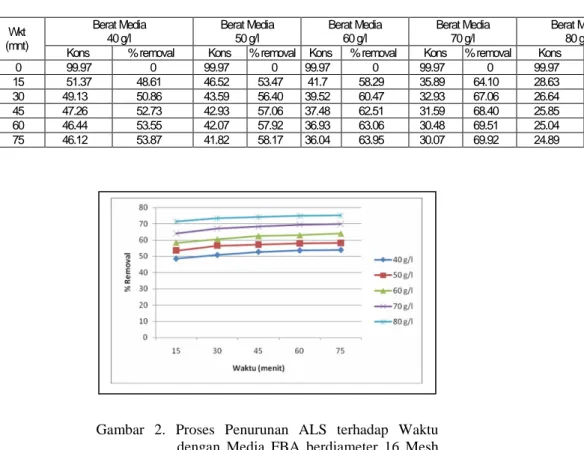 Tabel  2.  Prosentase Penurunan ALS dengan konsentrasi ALS Awal 99.97 ppm pada  Diameter Media 16 Mesh